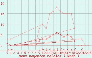 Courbe de la force du vent pour Villefontaine (38)