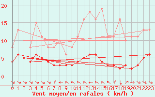 Courbe de la force du vent pour Grimentz (Sw)