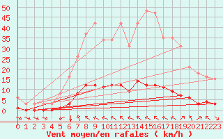 Courbe de la force du vent pour Saint-Andre-de-la-Roche (06)