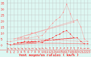 Courbe de la force du vent pour Sant Quint - La Boria (Esp)