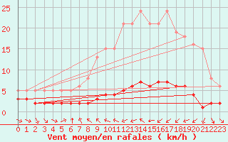 Courbe de la force du vent pour Haegen (67)