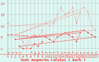 Courbe de la force du vent pour Angliers (17)