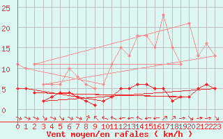 Courbe de la force du vent pour Grimentz (Sw)