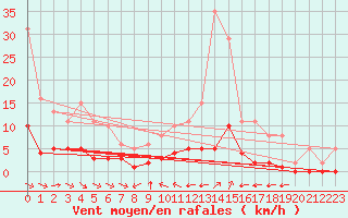 Courbe de la force du vent pour Grimentz (Sw)