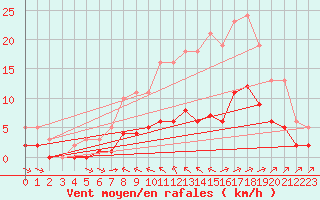 Courbe de la force du vent pour Corsept (44)