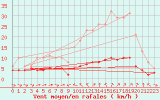Courbe de la force du vent pour Sant Quint - La Boria (Esp)