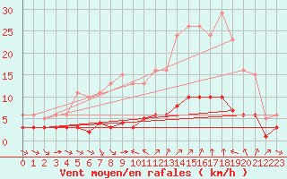 Courbe de la force du vent pour Sant Quint - La Boria (Esp)