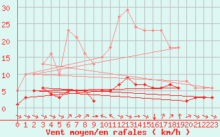 Courbe de la force du vent pour Sant Quint - La Boria (Esp)