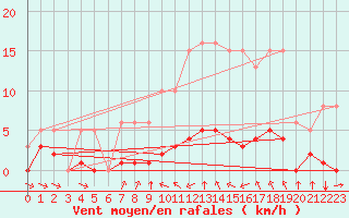 Courbe de la force du vent pour Haegen (67)