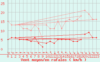 Courbe de la force du vent pour Sant Quint - La Boria (Esp)