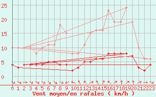 Courbe de la force du vent pour Sant Quint - La Boria (Esp)