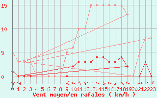 Courbe de la force du vent pour Haegen (67)