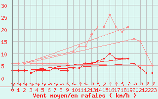 Courbe de la force du vent pour Sant Quint - La Boria (Esp)