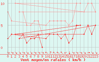 Courbe de la force du vent pour Grimentz (Sw)