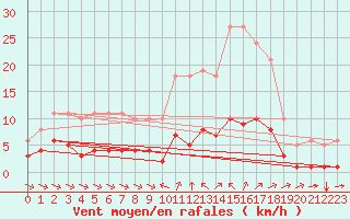 Courbe de la force du vent pour Sant Quint - La Boria (Esp)