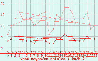 Courbe de la force du vent pour Sant Quint - La Boria (Esp)
