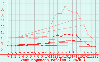 Courbe de la force du vent pour Sant Quint - La Boria (Esp)