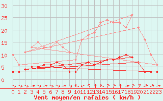 Courbe de la force du vent pour Sant Quint - La Boria (Esp)