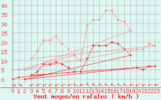 Courbe de la force du vent pour Luc-sur-Orbieu (11)