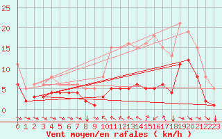 Courbe de la force du vent pour Saint-Mdard-d