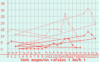 Courbe de la force du vent pour La Baeza (Esp)