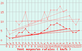 Courbe de la force du vent pour Pordic (22)
