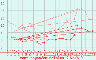 Courbe de la force du vent pour Grimentz (Sw)