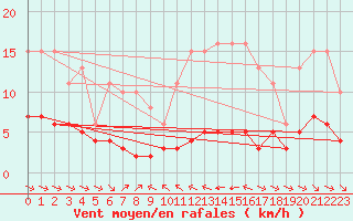 Courbe de la force du vent pour Grimentz (Sw)