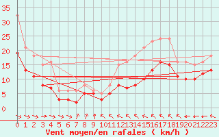 Courbe de la force du vent pour Montroy (17)