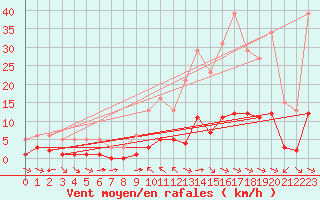 Courbe de la force du vent pour Sant Quint - La Boria (Esp)