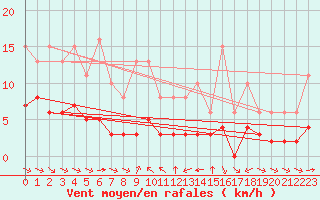 Courbe de la force du vent pour Grimentz (Sw)