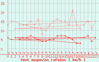 Courbe de la force du vent pour Grimentz (Sw)