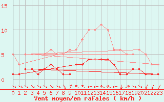 Courbe de la force du vent pour Grimentz (Sw)