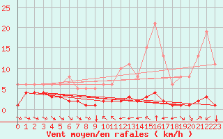 Courbe de la force du vent pour Grimentz (Sw)