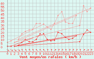 Courbe de la force du vent pour Saint-Haon (43)