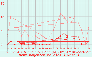 Courbe de la force du vent pour La Baeza (Esp)