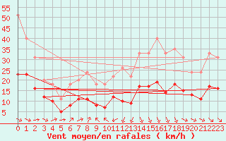 Courbe de la force du vent pour Bellengreville (14)