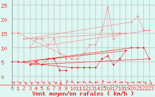 Courbe de la force du vent pour Grimentz (Sw)