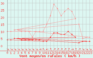 Courbe de la force du vent pour Sant Quint - La Boria (Esp)