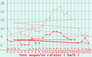 Courbe de la force du vent pour Grimentz (Sw)