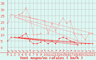 Courbe de la force du vent pour Sant Quint - La Boria (Esp)