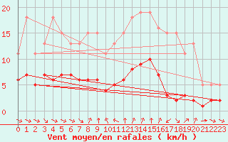 Courbe de la force du vent pour Grimentz (Sw)