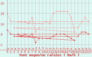 Courbe de la force du vent pour Grimentz (Sw)