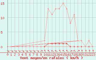 Courbe de la force du vent pour Abbeville - Hpital (80)