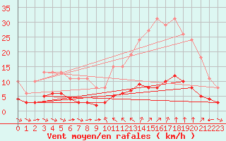 Courbe de la force du vent pour Sant Quint - La Boria (Esp)