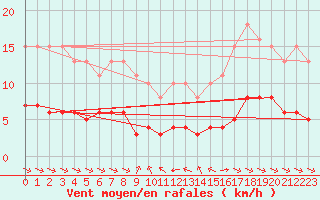 Courbe de la force du vent pour Grimentz (Sw)