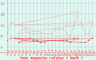 Courbe de la force du vent pour Grimentz (Sw)