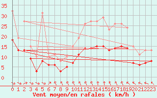 Courbe de la force du vent pour Saint-Mdard-d