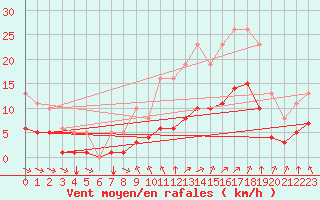 Courbe de la force du vent pour Saint-Jean-de-Liversay (17)