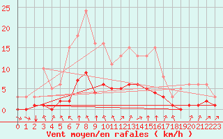 Courbe de la force du vent pour Aniane (34)